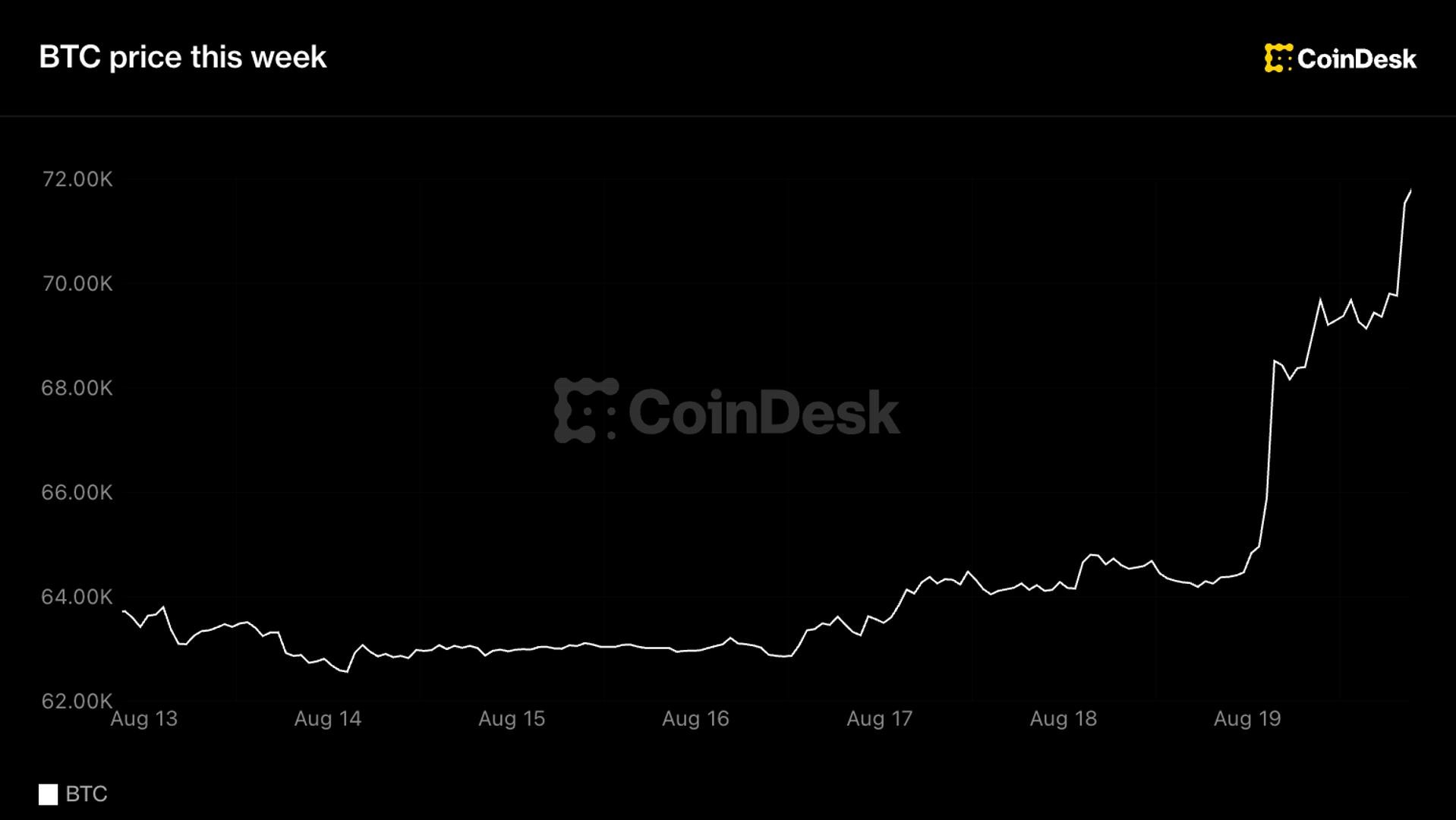 Bitcoin Breaks Out of Six-Week Range, Tops $71,000