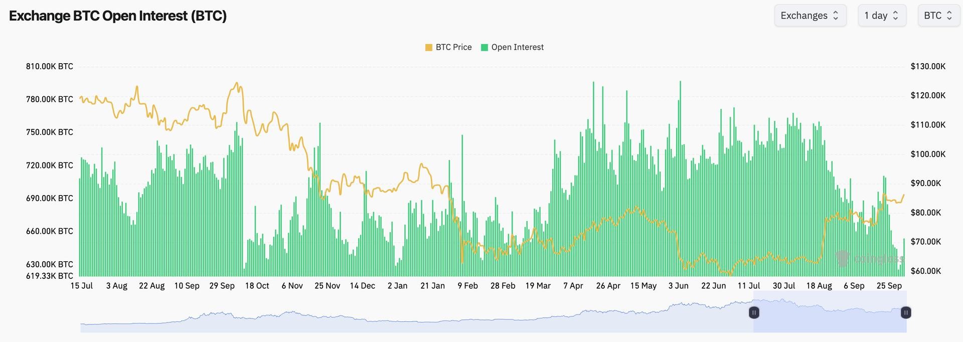 Rising perpetual funding rates signal growing bullish leverage as bitcoin crosses $86,500