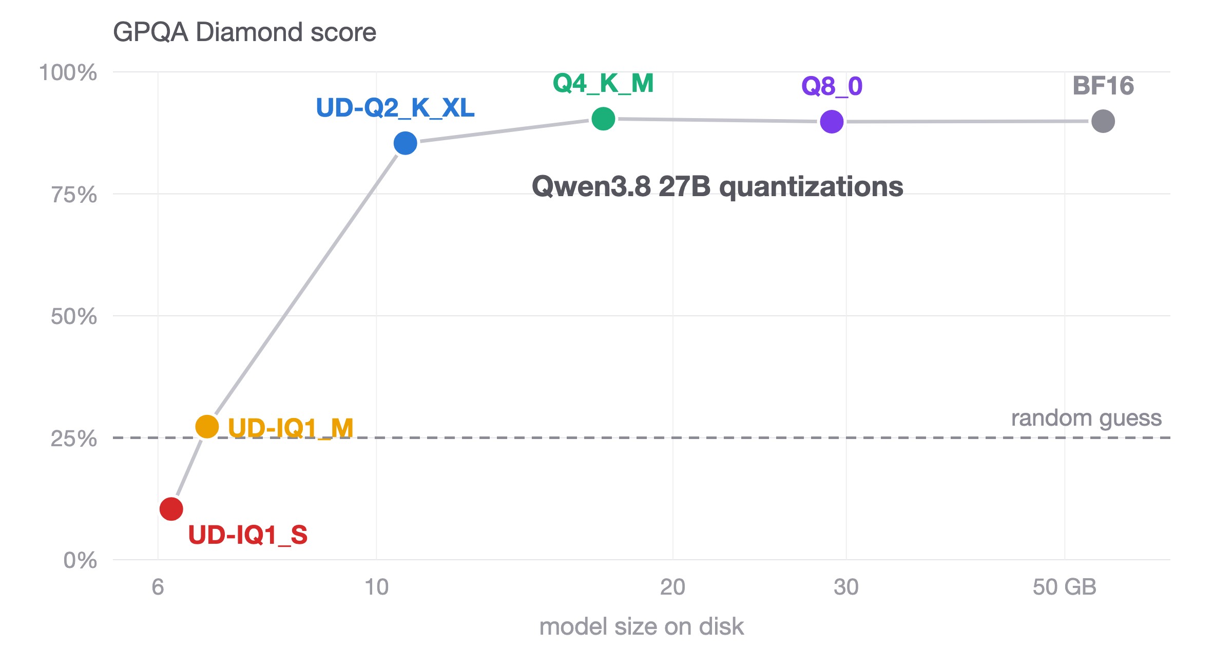 Benchmarking Qwen Quantizations: 4-bit Holds Up, 1-bit Collapses