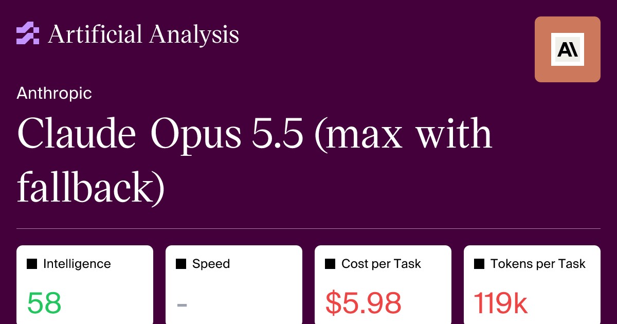 Claude Opus 5.5 Analysis: Intelligence, Performance and Price