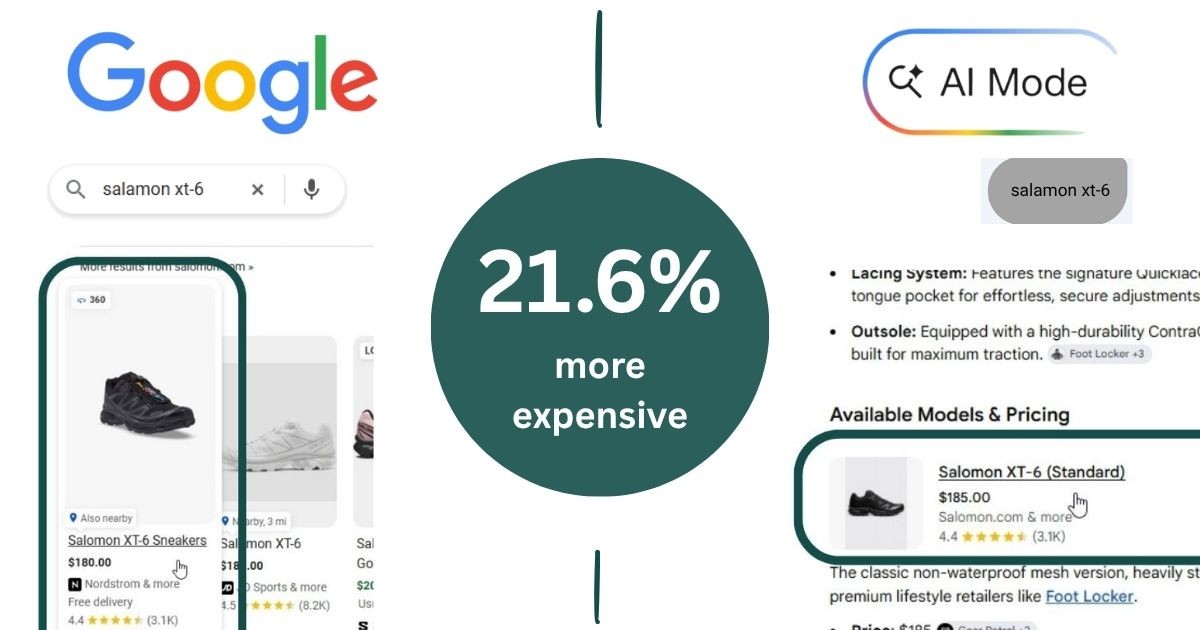 Google AI Mode Shows Products 21.6% More Expensive Than Traditional Search