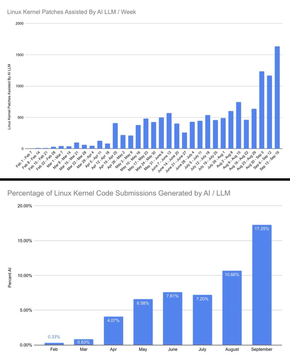 AI-generated code made up over 17% of Linux Kernel patches in September