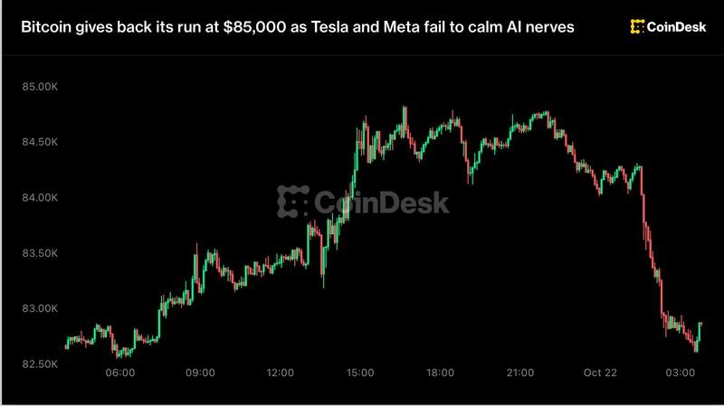 Bitcoin retreats from $85,000 as tech stocks struggle with AI nerves