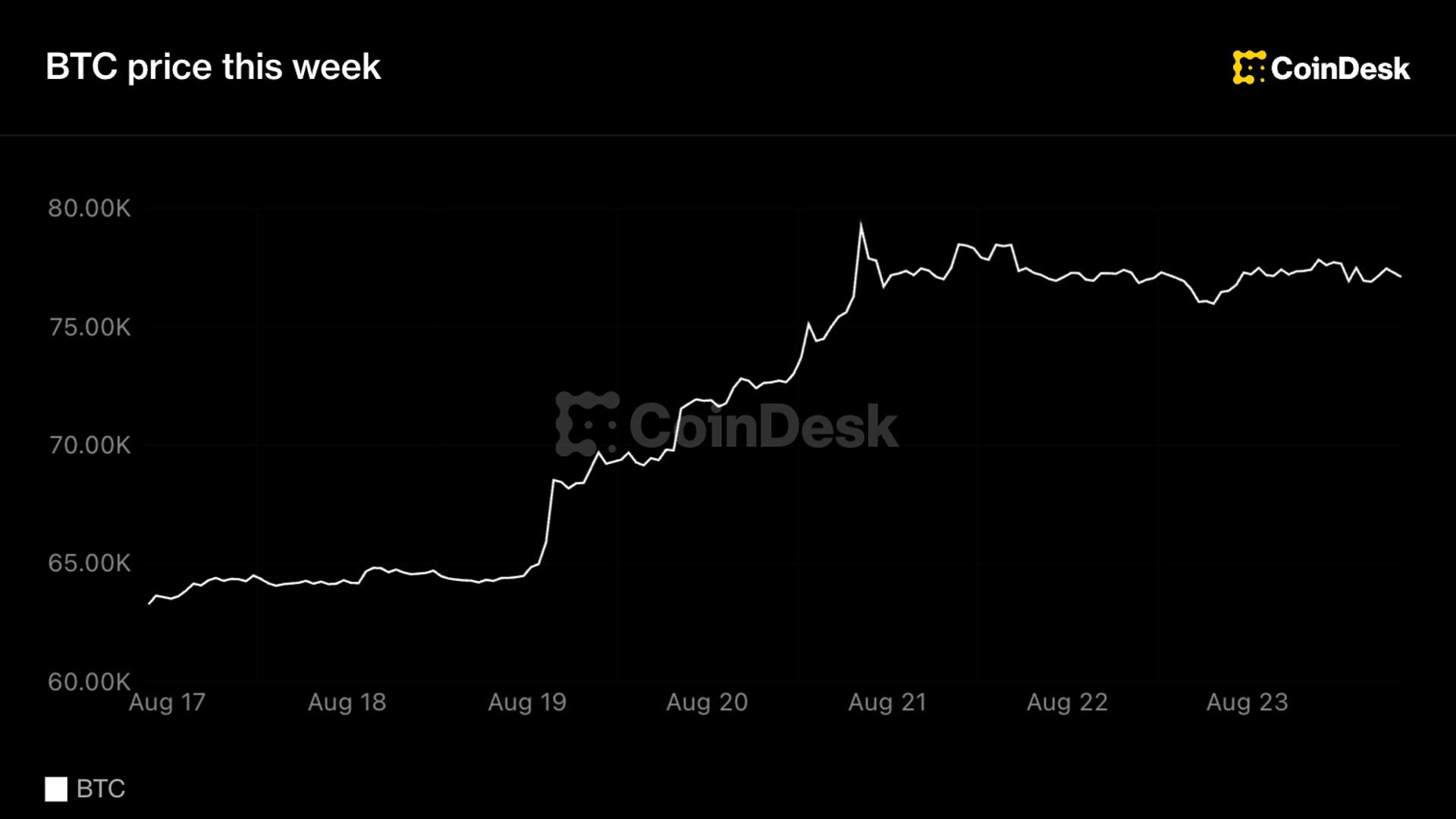 Bitcoin narxi oltin qimmatlashuvi fonida 78 000 dollar atrofida barqarorlashmoqda