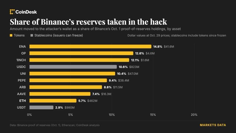 Binance Hack Impacted Wallets Backing Customer Assets, Reserve Data Reveals