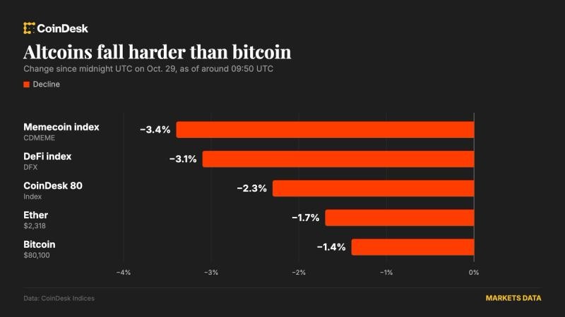 Bitcoin Drops to $80,000 Amid Fed Dissent and Tech Earnings, AI Tokens Slump