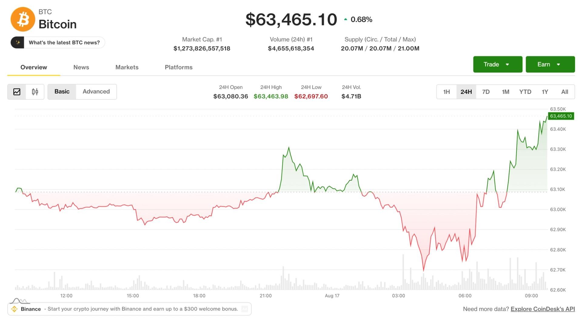 Bitcoin Crosses $64,000 During Asian Morning Hours