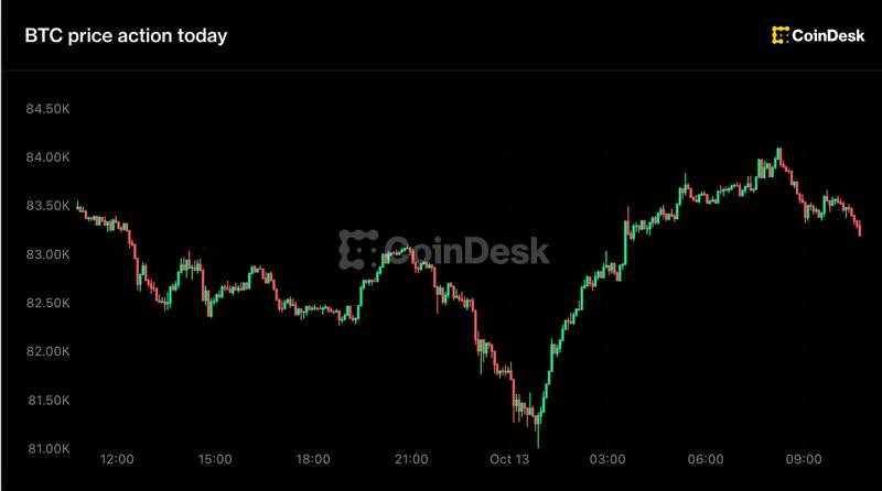 Bitcoin whipsaws between $81,000 and $84,000 as altcoins slide