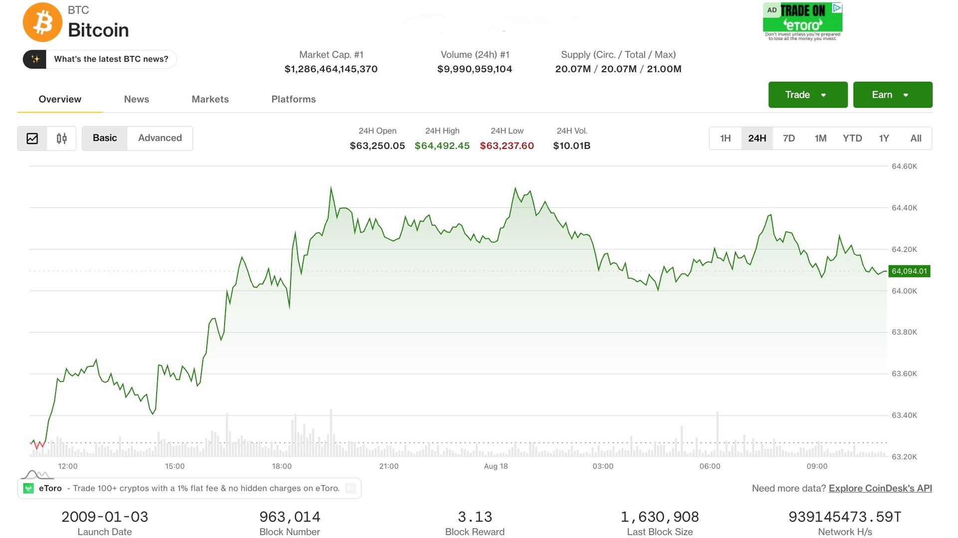 Bitcoin Pauses at $64,000 as Rising Yields and Oil Drag Equities Lower