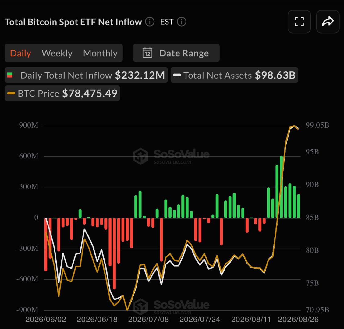 Bitcoin ETF inflows hit eight straight days as August tops $3 billion