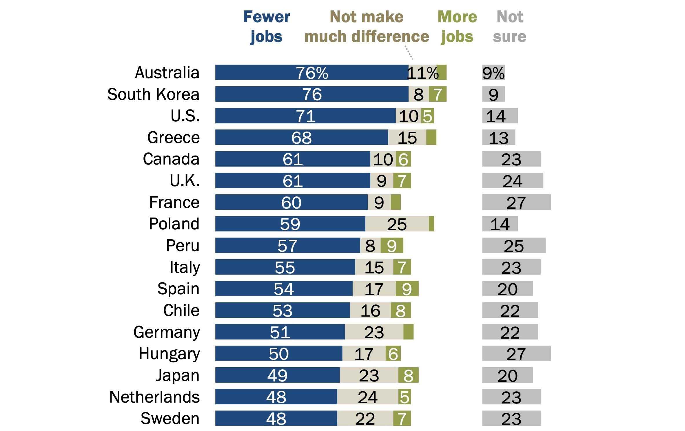 Pew Research Global Survey Shows AI is Feared Worldwide as a Job Destroyer