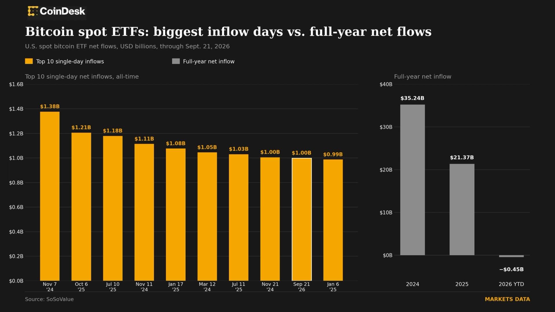 Spot Bitcoin ETFs attracted nearly $1 billion on Monday