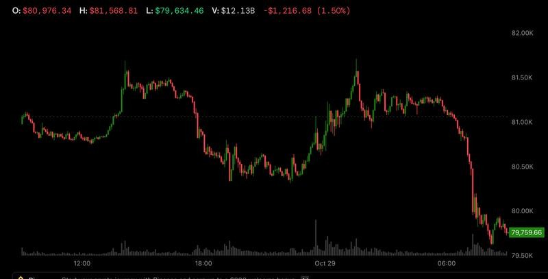 Bitcoin Dips Below $80,000 Amid Tech Jitters and Fed's Stance