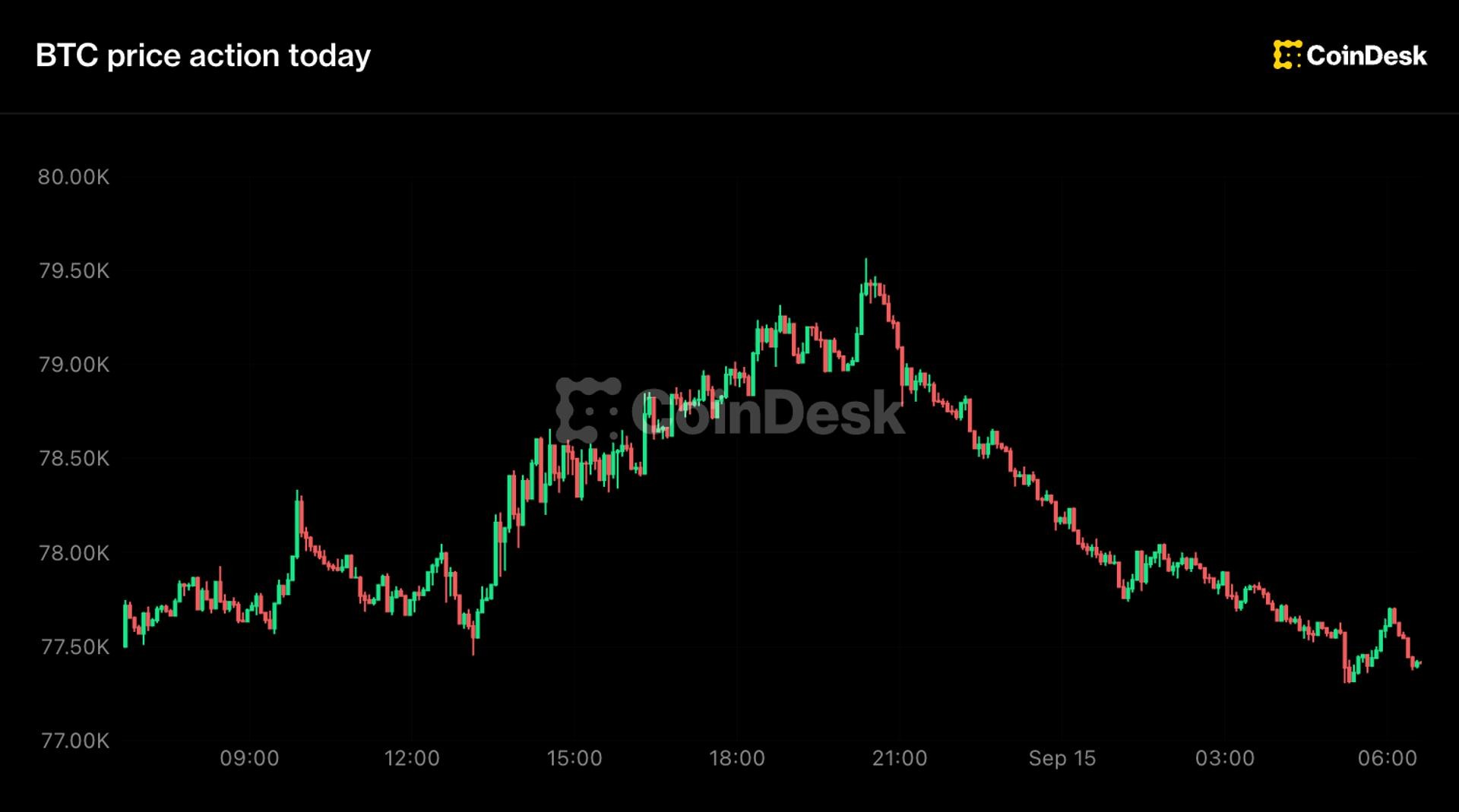 Bitcoin Slides From Nearly $80,000 as Senate Votes on Clarity Act