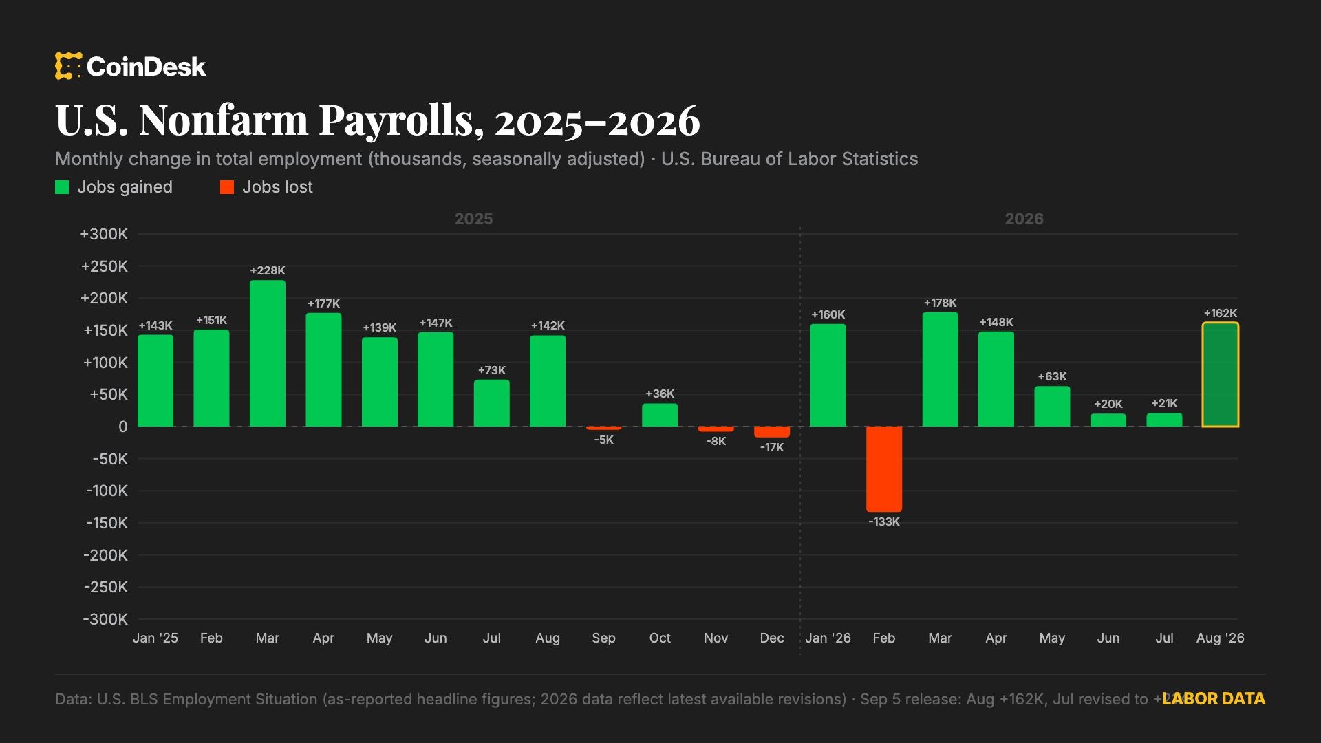 US added stronger-than-expected 162,000 jobs in August as labor market rebounds