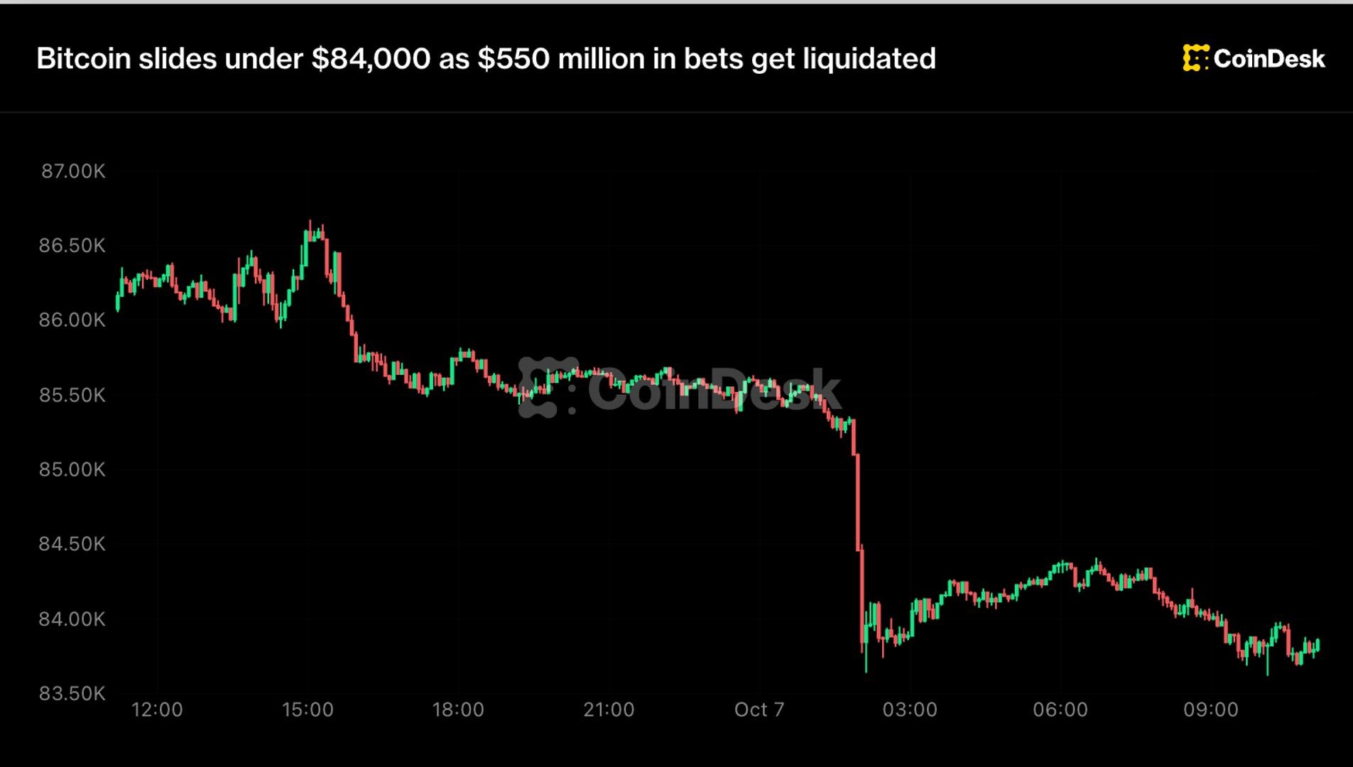 Bitcoin slides under $84,000 as $550 million in bets get liquidated
