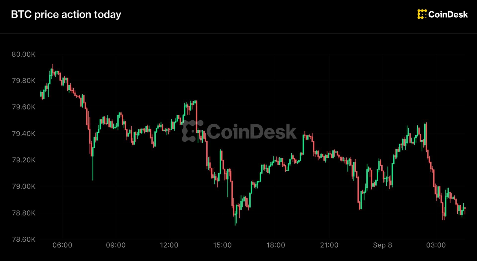 Bitcoin Slips Under $79,000 as Fed Rate Hike Odds Hold Near 60%