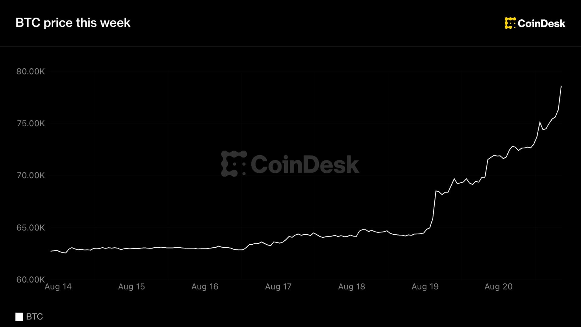 Bitcoin Surpasses $77,000 in Best Week Since 2023