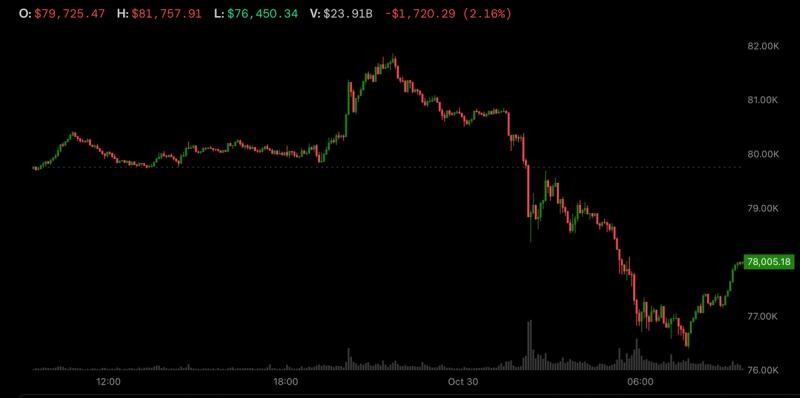 $6 Billion Binance Hack Triggers Crypto Market Plunge as Standard Chartered Warns of More Pain
