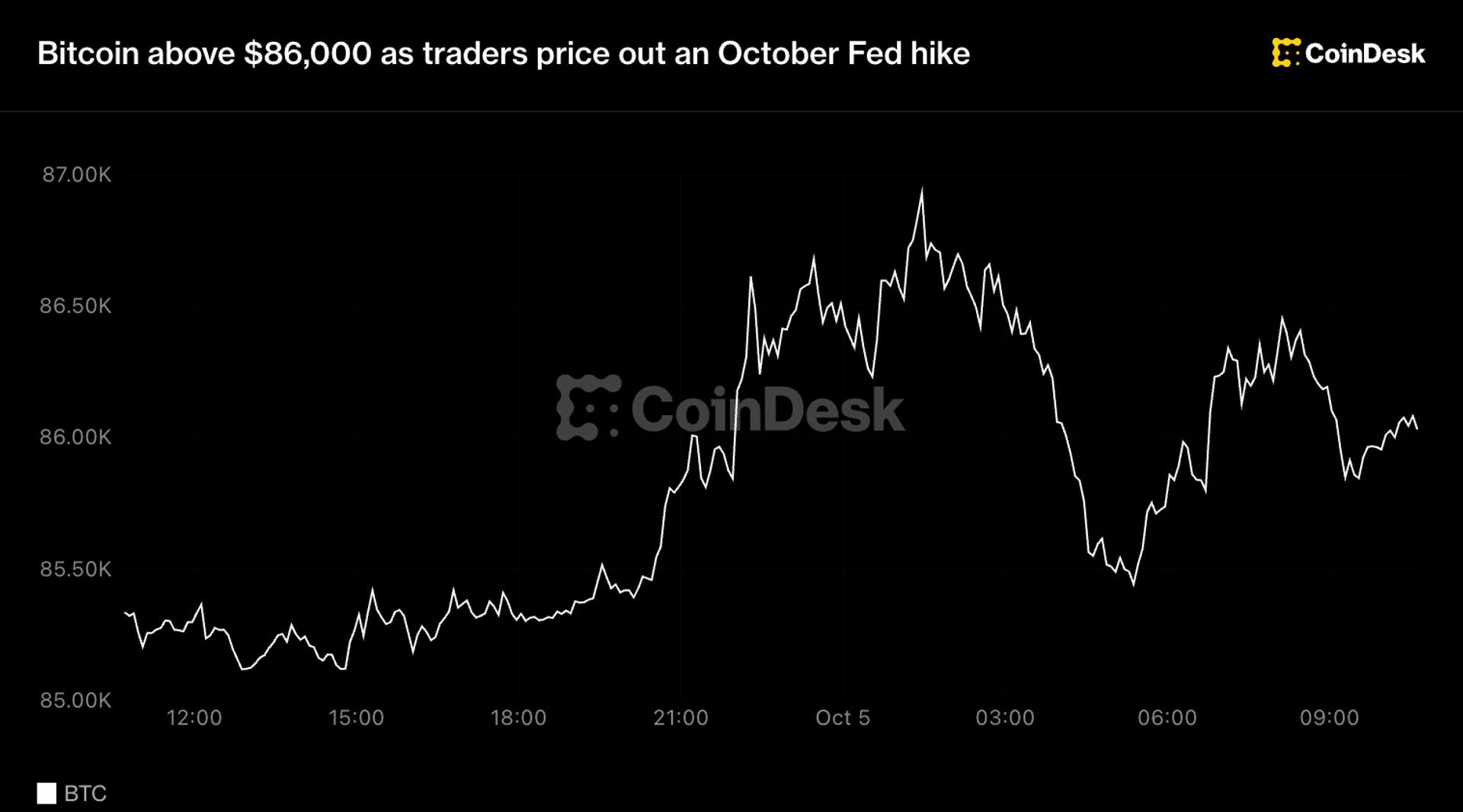 Bitcoin Surpasses $86,000 as Market Reacts to Fed Outlook