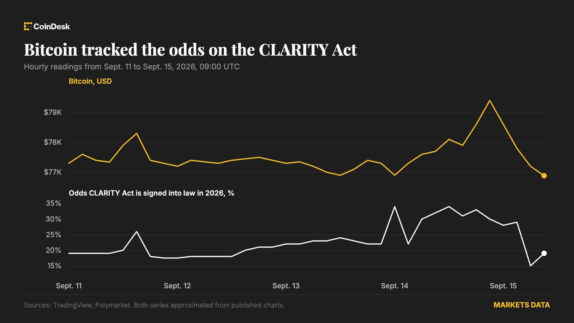 Bitcoin gives back Monday's gains as Clarity Act odds fade on Polymarket