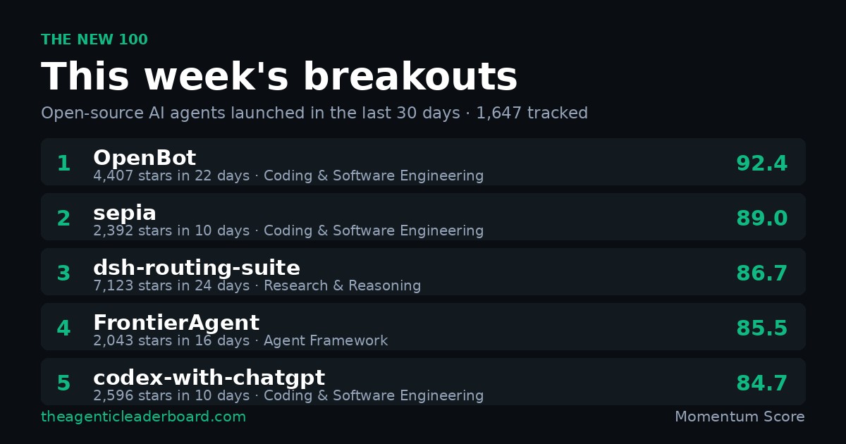 Ranking the Top Open-Source AI Agents Launched in the Last 30 Days