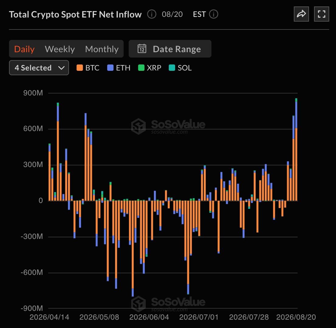 Bitcoin and Ether ETFs pull in $800 million as inflows surge