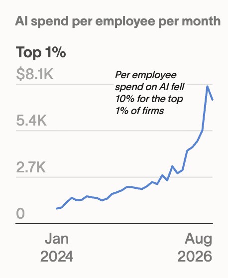AI spend per employee slumped at top firms in August: summer doldrums or a warning sign?