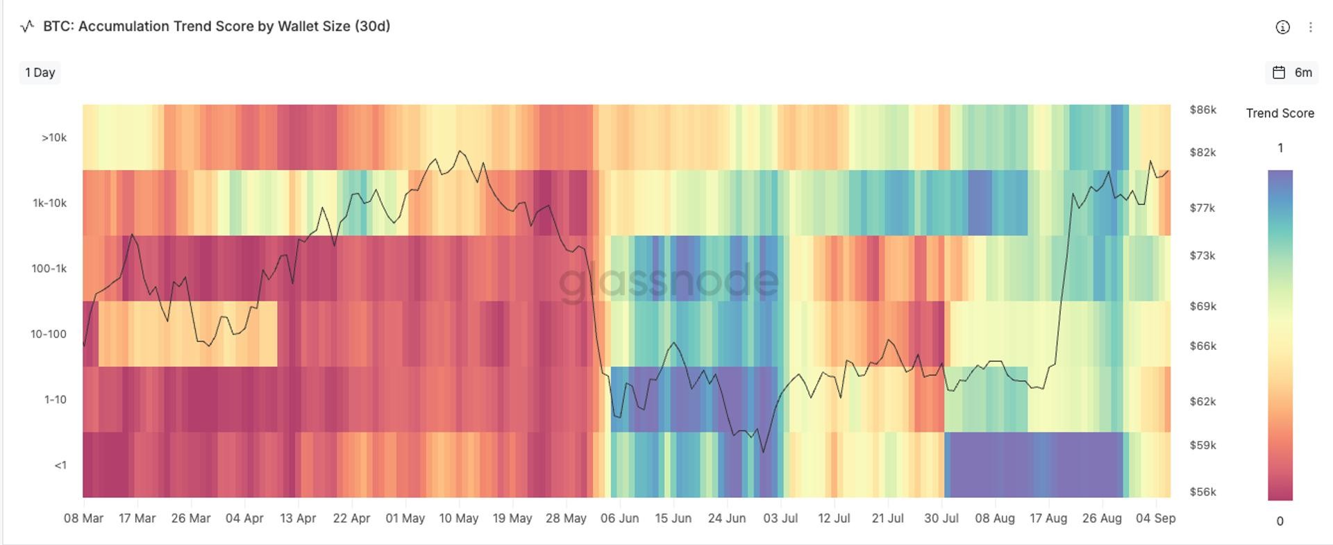 Bitcoin faces $83,000 sell wall amid whale distribution shift