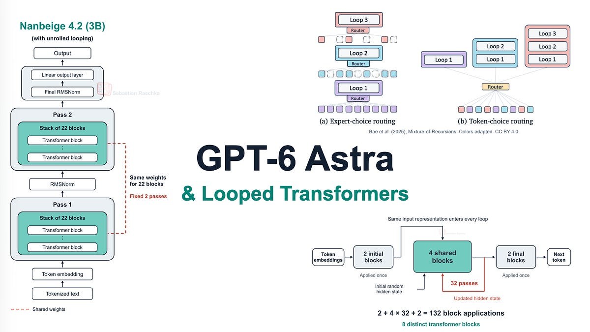 GPT-6 Astra, Looped Transformers, and Hidden Reasoning
