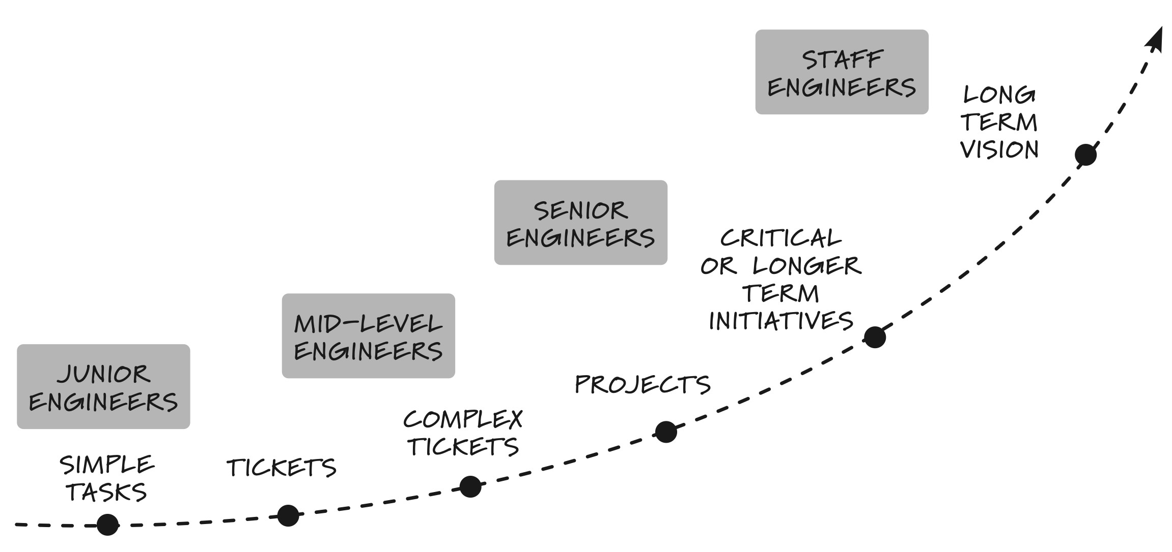 AI didn't erase the junior engineer's value, it increased it