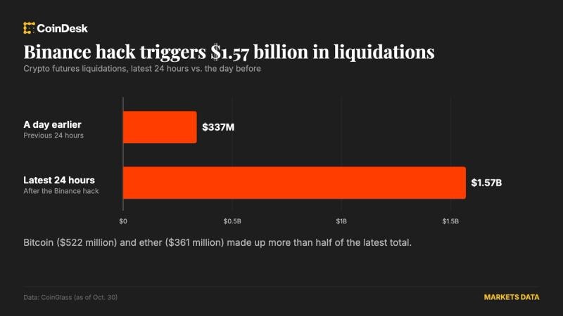 Crypto liquidations hit $1.57 billion as Binance hack drops Bitcoin and Ether