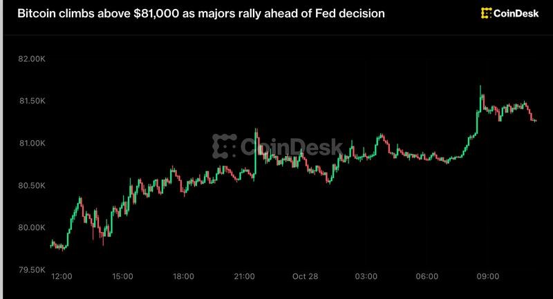 Bitcoin climbs above $81,000 as majors rally ahead of Fed decision